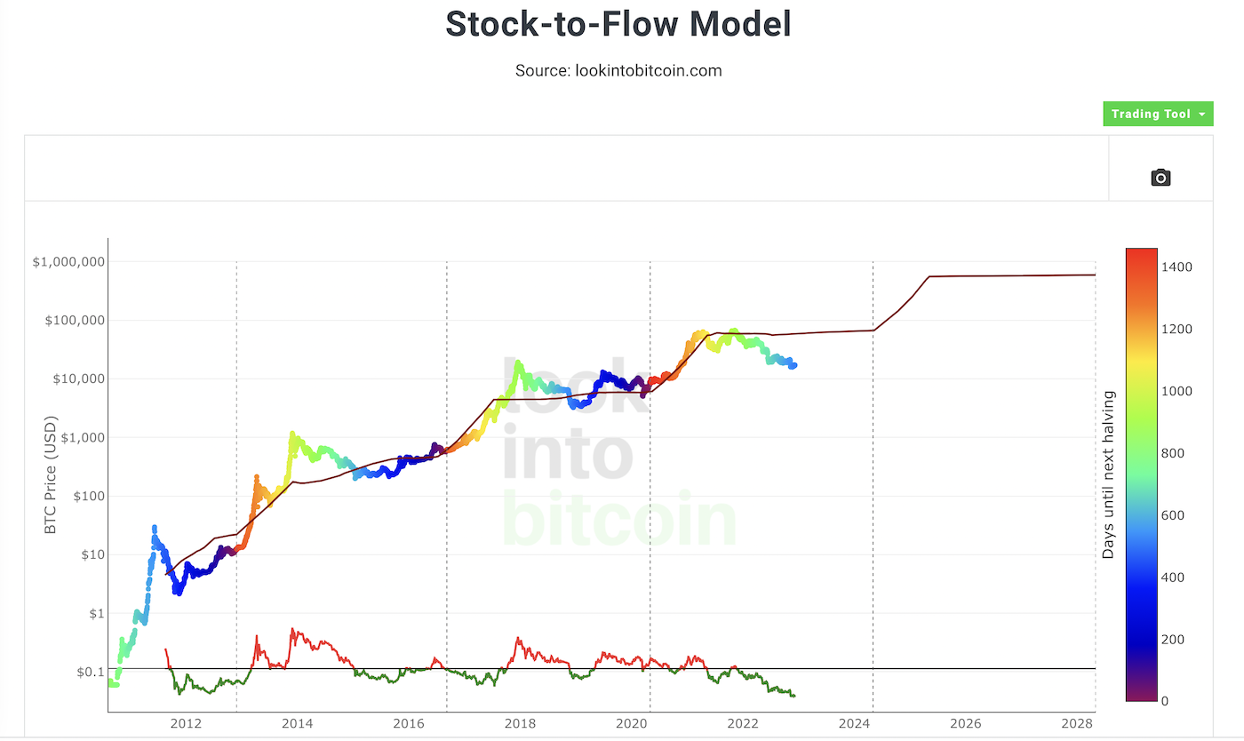 Plan B Stock to Flow model halving Bitcoin